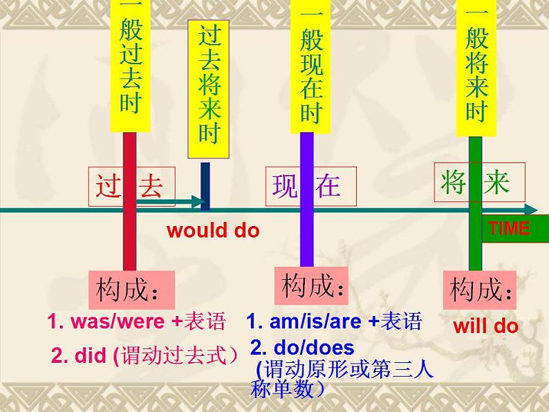 高三英语语法专题复习谓语动词的时态和语态课件第4页