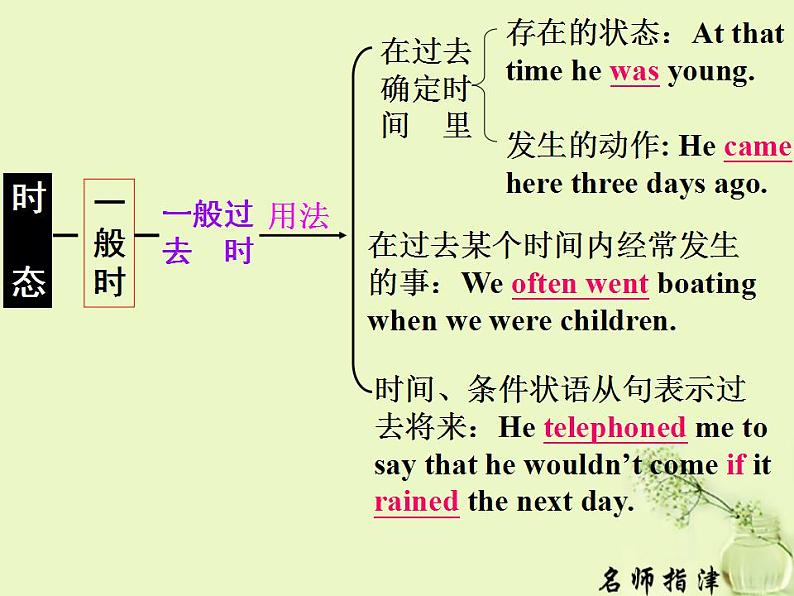 高三英语语法专题复习谓语动词的时态和语态课件第5页