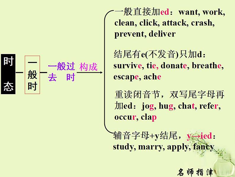 高三英语语法专题复习谓语动词的时态和语态课件第6页