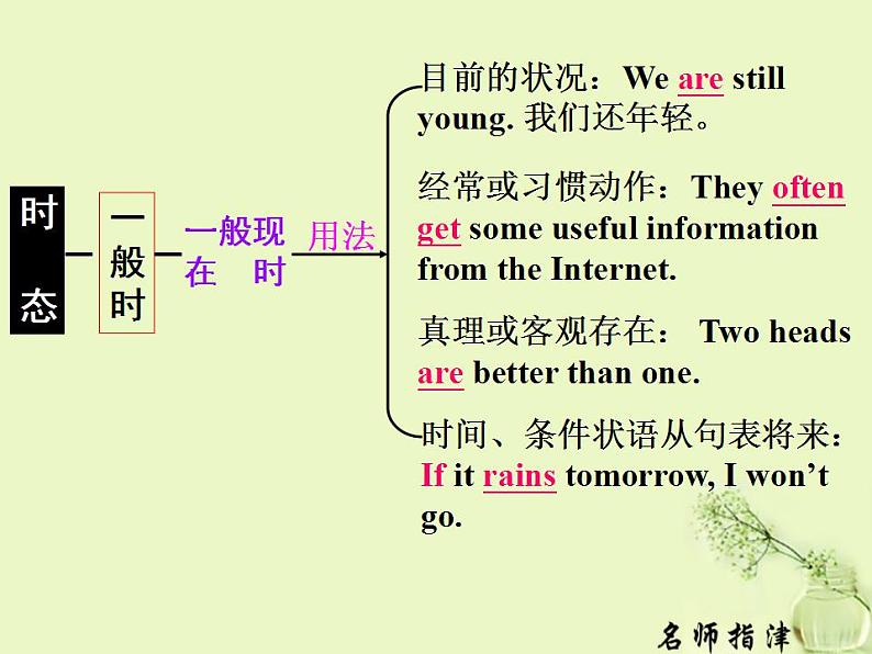 高三英语语法专题复习谓语动词的时态和语态课件第7页