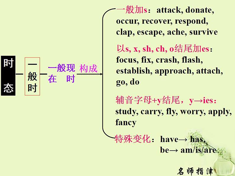 高三英语语法专题复习谓语动词的时态和语态课件第8页