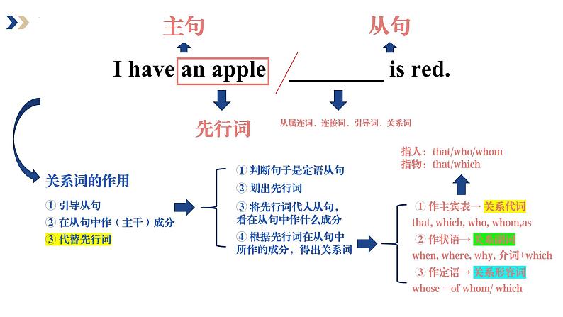 2024届高考英语一轮复习定语从句课件03