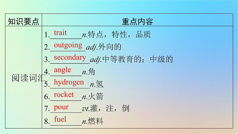 2024春高中英语Unit1Relationships单元要点回顾课件（北师大版选择性必修第一册）第2页