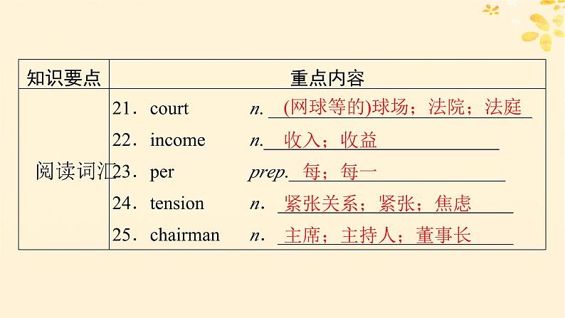 2024春高中英语Unit2MoralsandVirtues单元要点回顾课件（人教版必修第三册）第5页