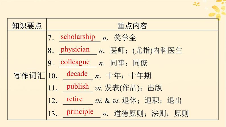 2024春高中英语Unit2MoralsandVirtues单元要点回顾课件（人教版必修第三册）第7页