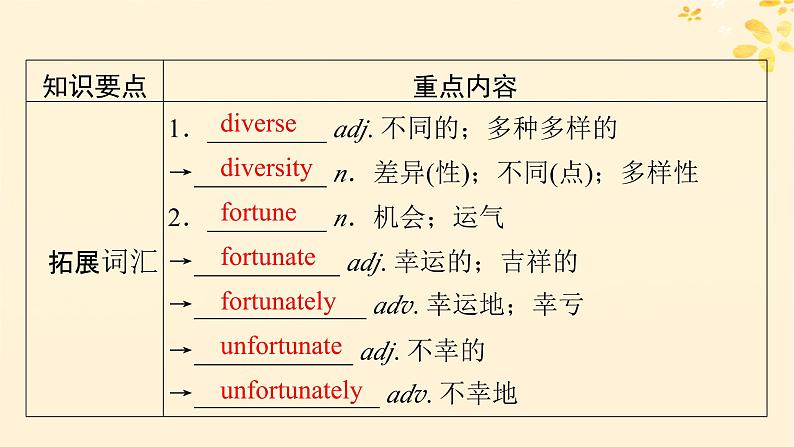 2024春高中英语Unit3 Diverse Cultures 单元要点回顾课件（人教版必修第三册）08