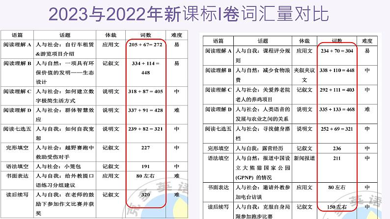 2024新高考高中英语词汇教学及复习策略探讨 课件第3页