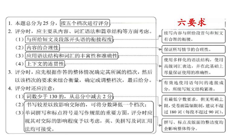 高考英语书面表达复习策略 课件第6页