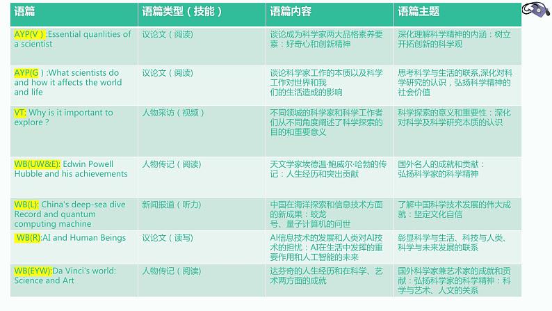 UNIT1 SCIENCE AND SCIENTISTS 单元解读(教学课件)-2023-2024学年高二英语同步精品课件+教学设计+导学案+分层作业（人教版2019选择性必修第二册）第6页