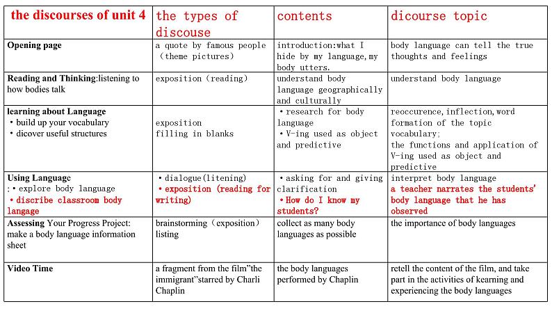 人教版高中英语选择性必修第一册Unit4BodyLanguage UsingLanguage2说课稿课件PPT第5页