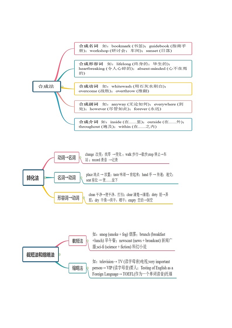 专题14 构词法第2页