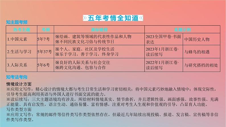 2025版高考英语一轮复习真题精练专题五写作热考主题1中国元素课件第1页