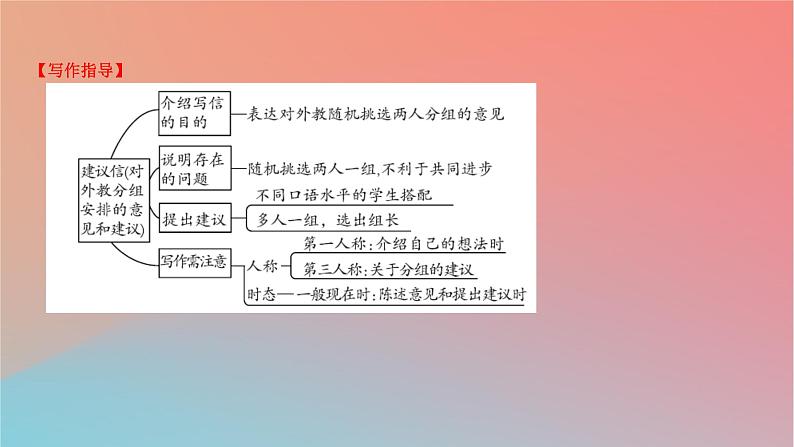 2025版高考英语一轮复习真题精练专题五写作热考主题2生活与学习课件第3页