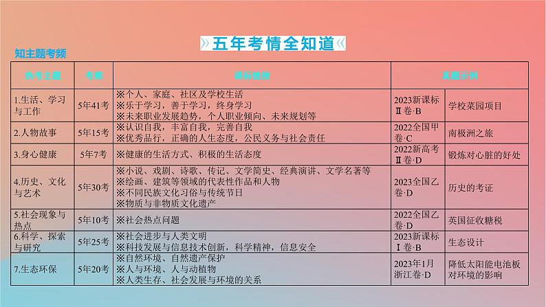 2025版高考英语一轮复习真题精练专题一阅读理解热考主题1生活学习与工作课件第1页