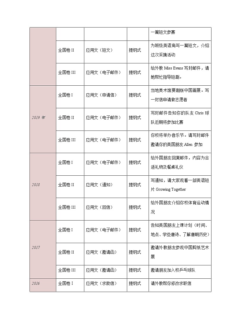 专题01  应用文写作题型分析及方法指导-2022年新高考英语新题型写作专项解读与训练第2页