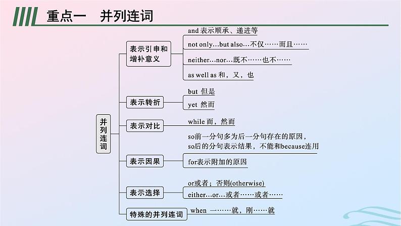 新高考新教材广西专版2024届高考英语二轮总复习核心语法必备专题五并列连词3大从句和特殊句式课件04