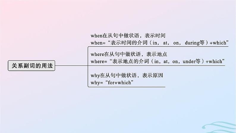 新高考新教材广西专版2024届高考英语二轮总复习核心语法必备专题五并列连词3大从句和特殊句式课件06