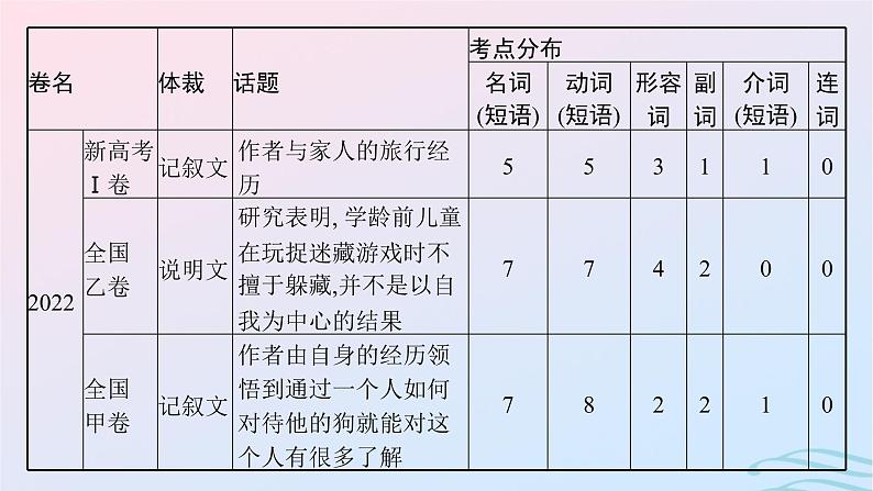 新高考新教材广西专版2024届高考英语二轮总复习专题三完形填空课件第5页