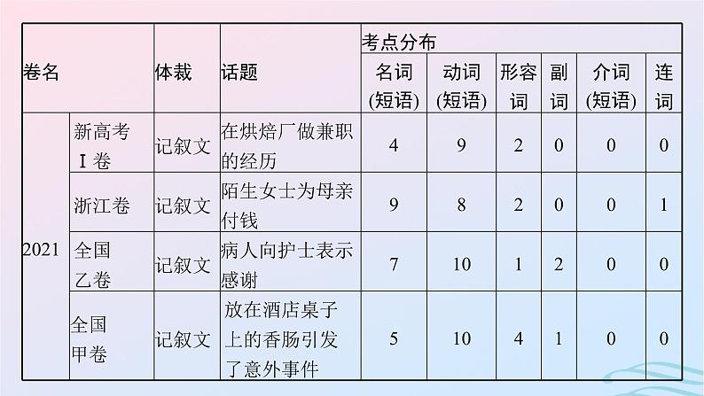 新高考新教材广西专版2024届高考英语二轮总复习专题三完形填空课件第6页