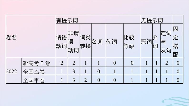 新高考新教材广西专版2024届高考英语二轮总复习专题四语篇填空课件05