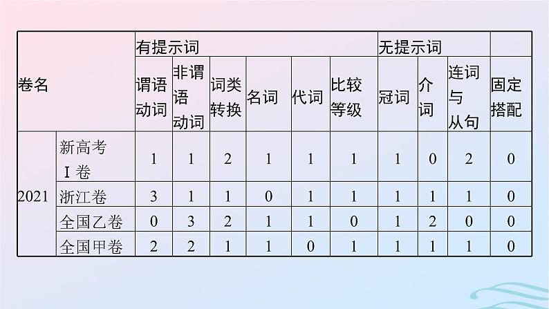 新高考新教材广西专版2024届高考英语二轮总复习专题四语篇填空课件06