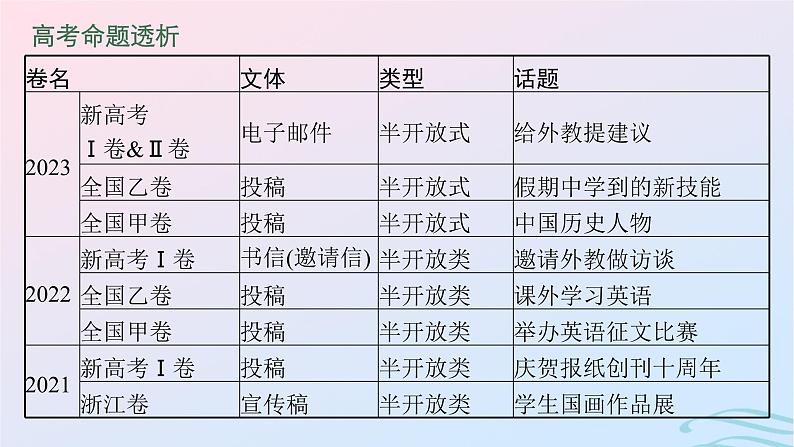 新高考新教材广西专版2024届高考英语二轮总复习专题五应用文写作课件第4页