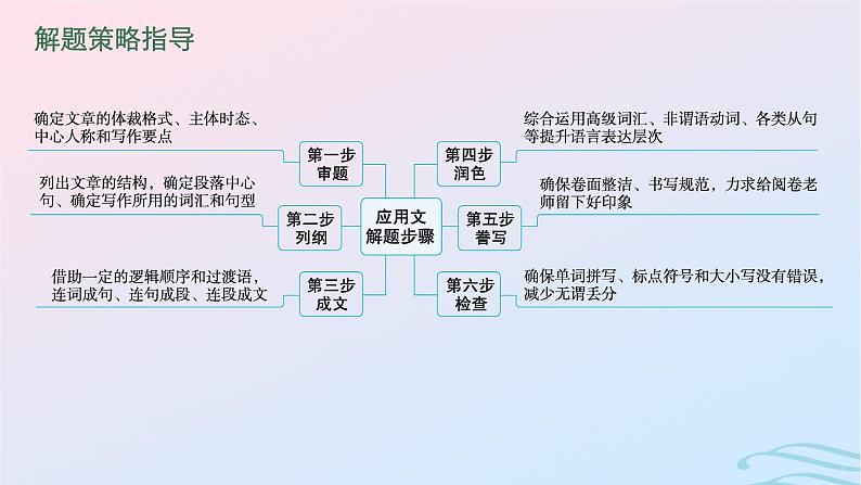 新高考新教材广西专版2024届高考英语二轮总复习专题五应用文写作课件第6页