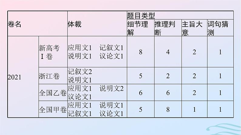 新高考新教材广西专版2024届高考英语二轮总复习专题一阅读理解课件第6页