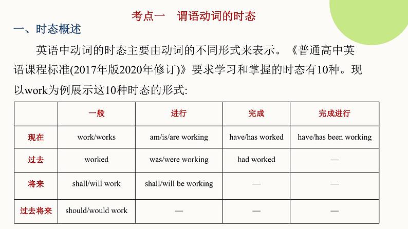 新人教版高中英语二轮复习语法专题--谓语动词的时态、语态课件PPT第2页