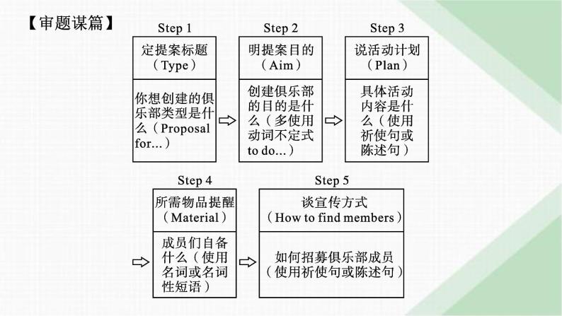 译林版高中英语必修第一册Unit1 写作指导课件08