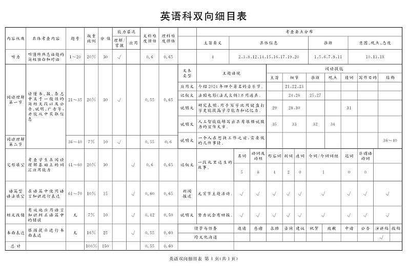 2024地区2诊英语细目表第1页