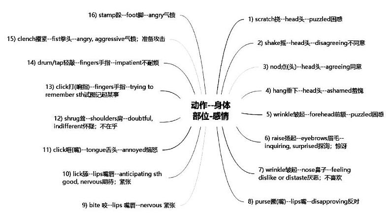 动作描写走笑哭看补充词汇第2页