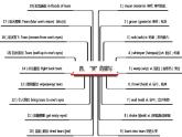 2024年高考英语读后续写核心素养与实战演练 专题14 读后续写：动作描写（分类速记）（原卷版+解析版+PPT）