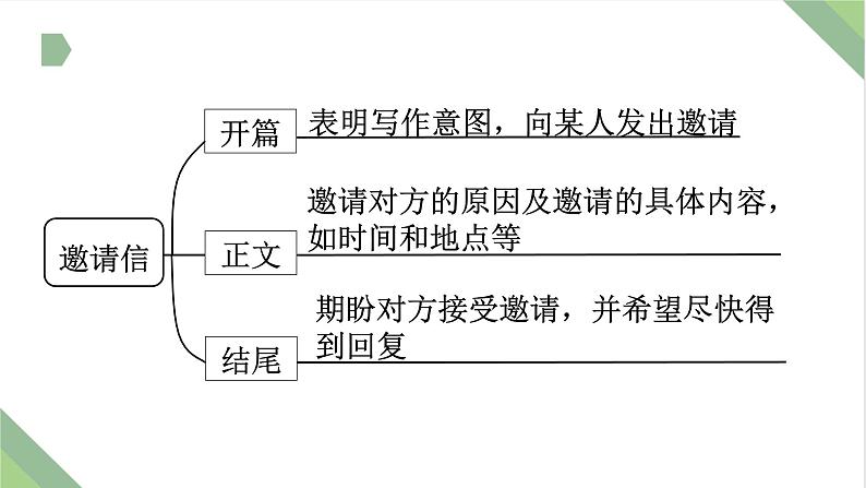 仿真模拟习题1.邀请信课件PPT03