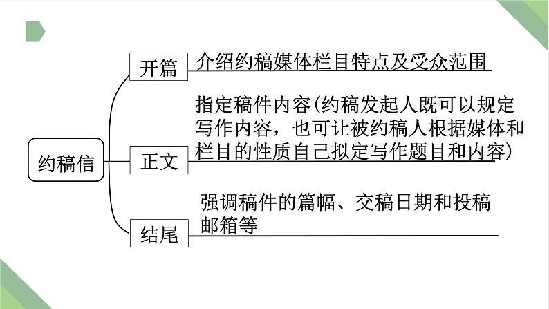 仿真模拟习题2.约稿信课件PPT第3页