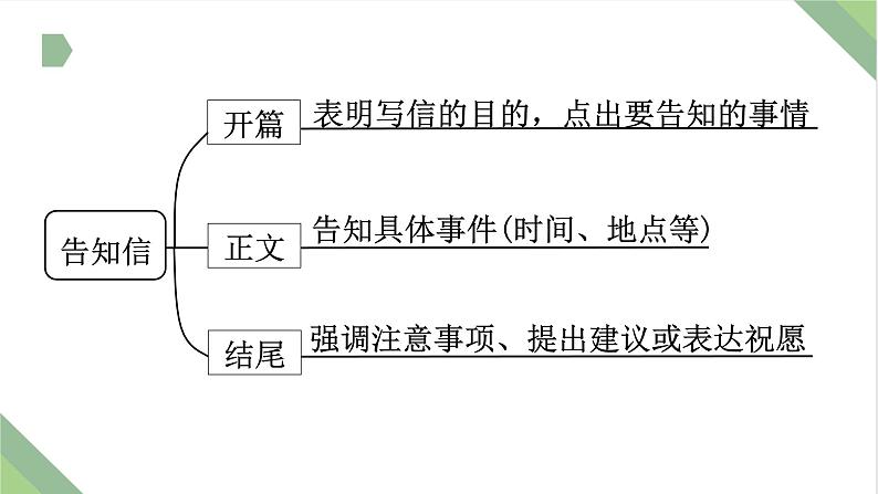 仿真模拟习题4.告知信课件PPT03