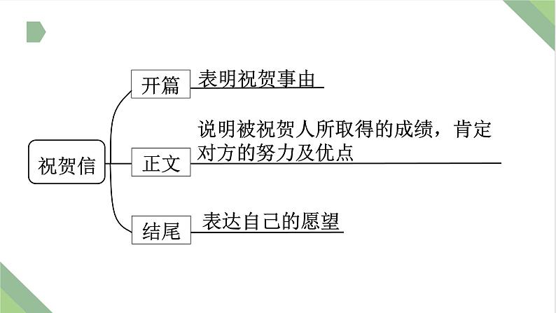 仿真模拟习题5.祝贺信课件PPT第3页