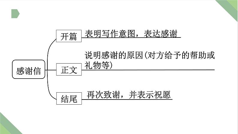 仿真模拟习题6.感谢信课件PPT03