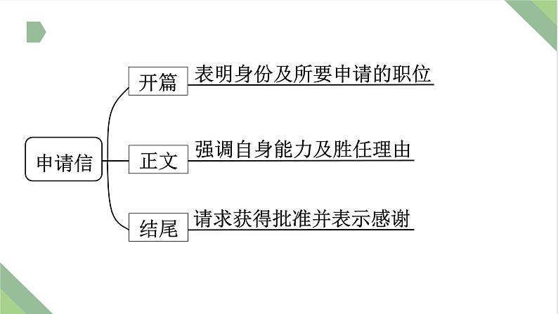 仿真模拟习题10.申请信课件PPT03