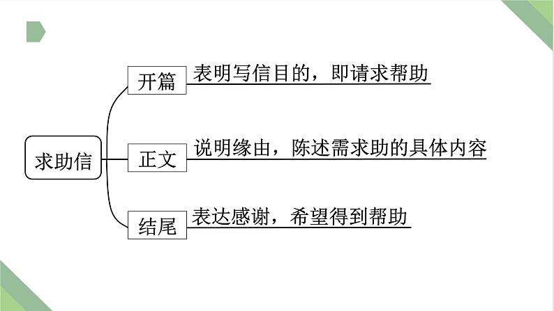 仿真模拟习题11.求助信课件PPT03