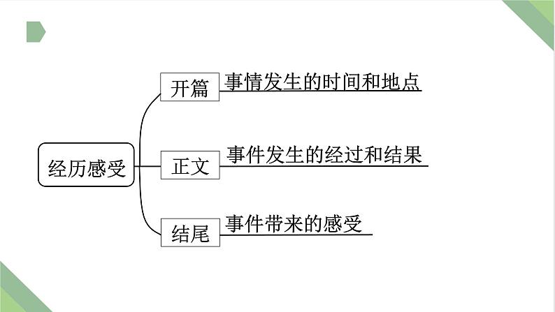 仿真模拟习题18.经历感受课件PPT第3页