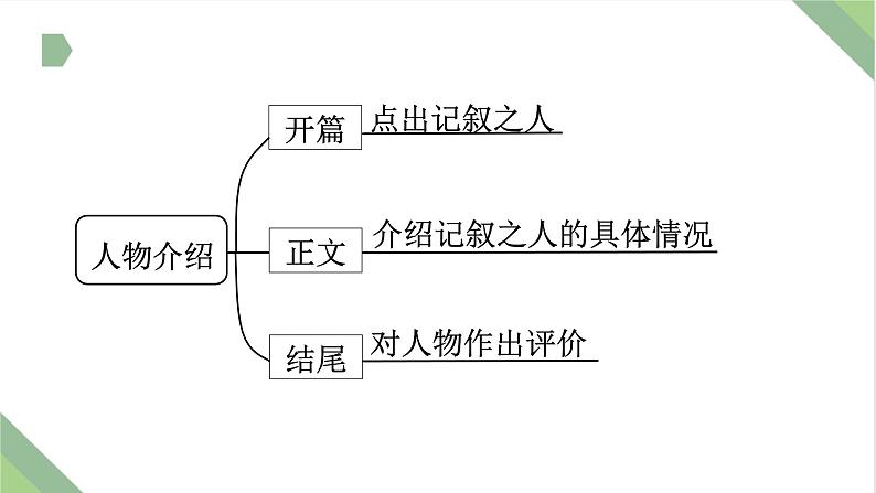 仿真模拟习题20.人物介绍课件PPT第3页