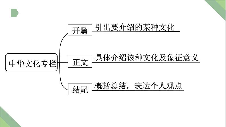 仿真模拟习题23.中华文化专栏课件PPT第3页