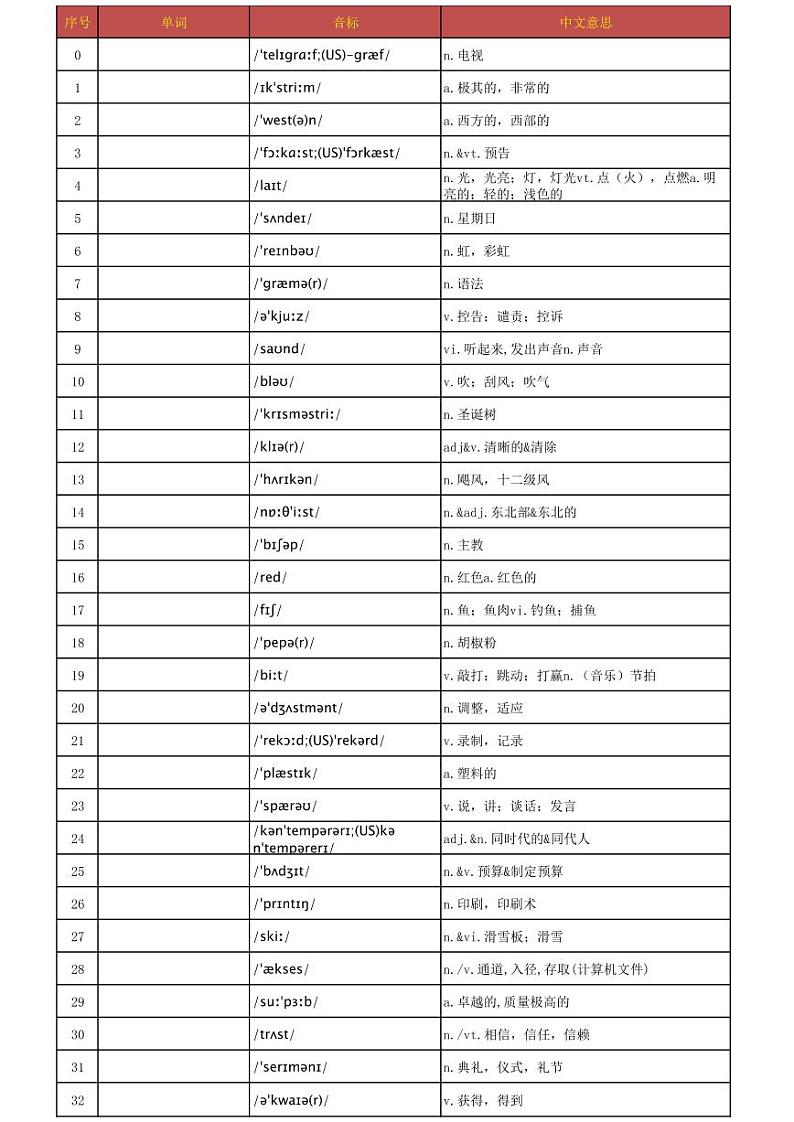 【打印版】乱序版汉译英默写版【Tuostudy.com】-2024高考英语二轮专题第1页