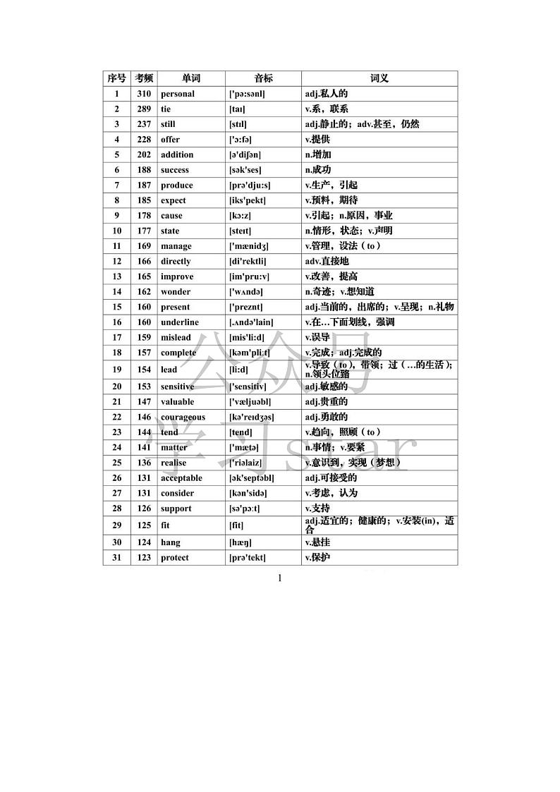 【高频词】高考英语必背688个高频词汇全集，建议每天背一些！ -2024高考英语二轮专题01