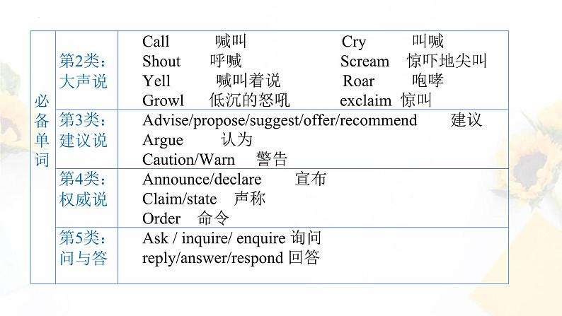 DAY 1 语言描写之“各种各样的说”-2024届高考英语读后续写晨背晚练30天第3页