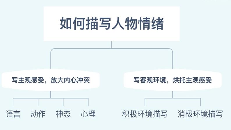 课件+练习 攻略05 心理印象：健“心”导行-2024年新高考英语读后续写深度描写技能 word+ppt02