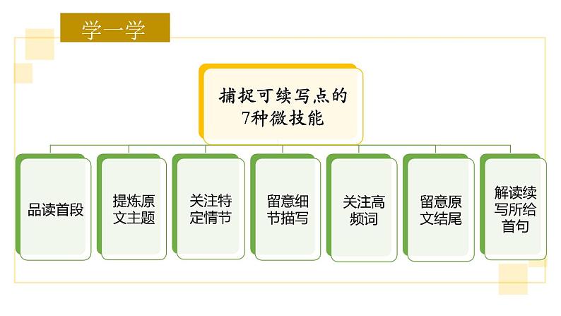 读后续写微技能突破 专题3：如何捕捉和照应可续写点课件PPT03