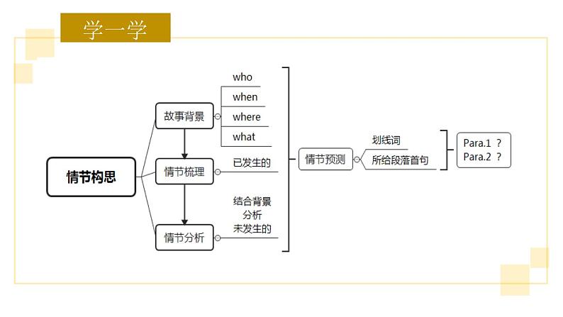 读后续写微技能突破 专题5：如何利用思维导图构思情节课件PPT03