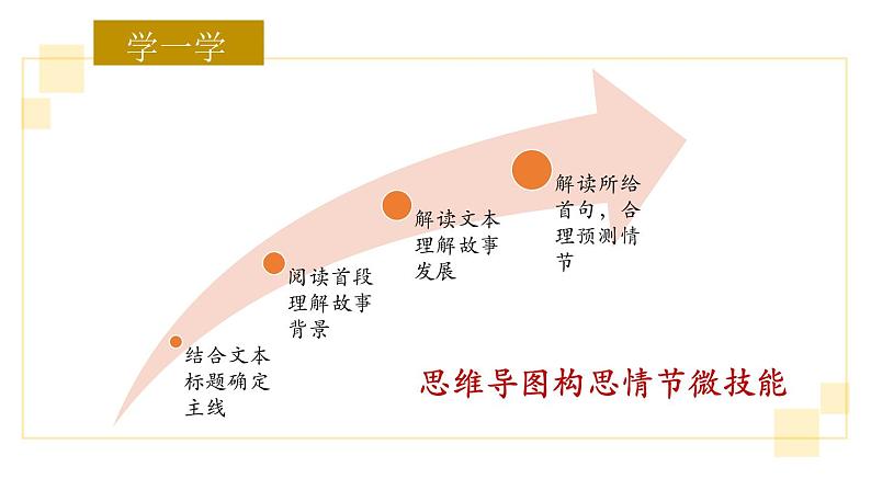 读后续写微技能突破 专题5：如何利用思维导图构思情节课件PPT04